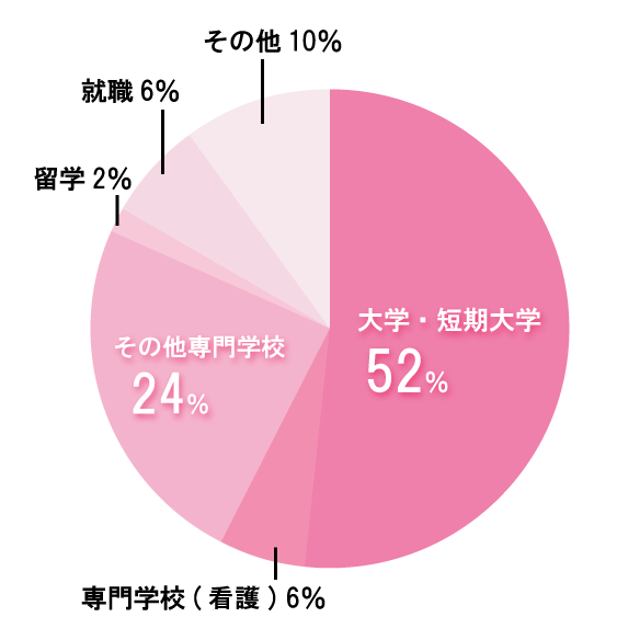 卒業生の進路 明浄学院高等学校