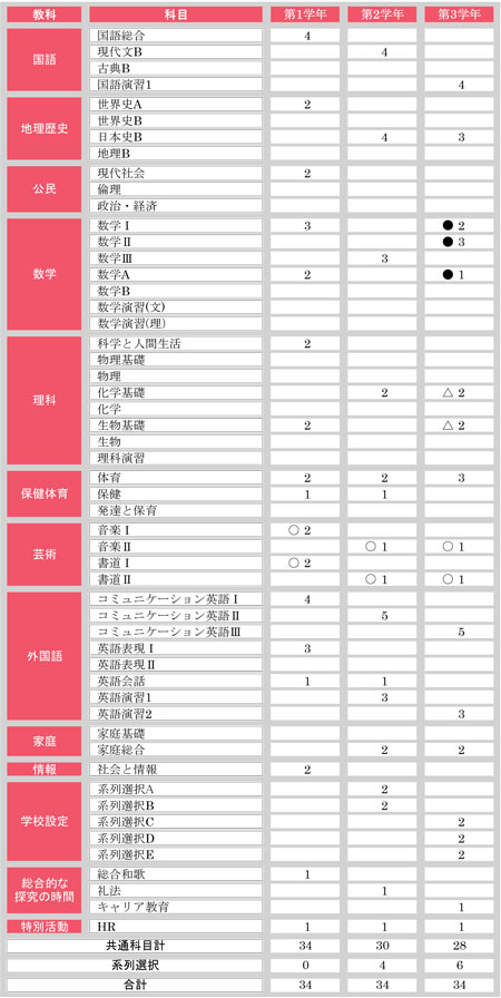 ［総合コース］カリキュラム