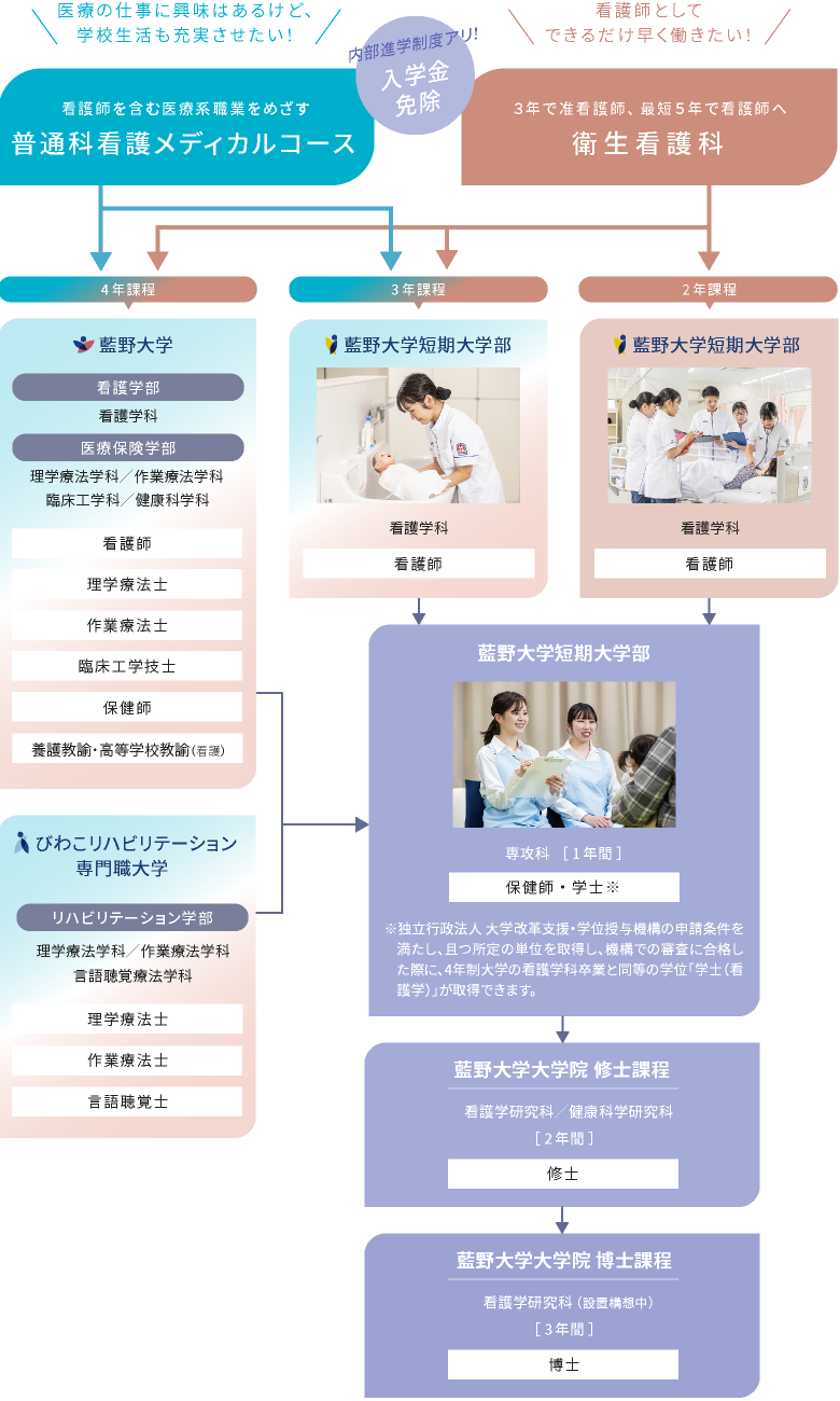 看護メディカルコース,衛生看護科