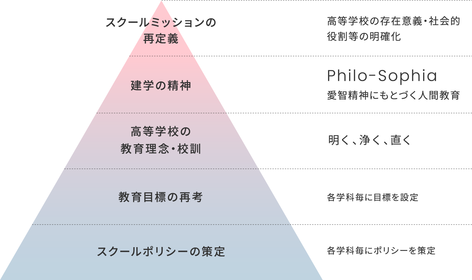 スクールミッションの再定義：高等学校の存在意義・社会的役割等の明確化、建学の精神：Philo-Sophia 愛智精神にもとづく人間教育、高等学校の教育理念・校訓：明く、浄く、直く、教育目標の再考：各学科毎に目標を設定、スクールポリシーの策定:各学科毎にポリシーを策定