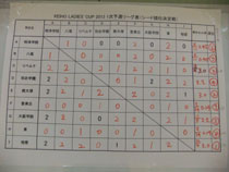 バレーボール部：KEIHO LADIES' CUP に出場